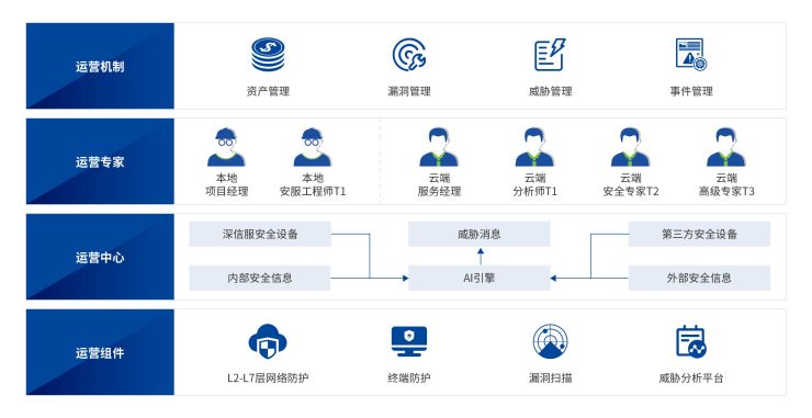 深信服托管式安全运营服务 让安全不再