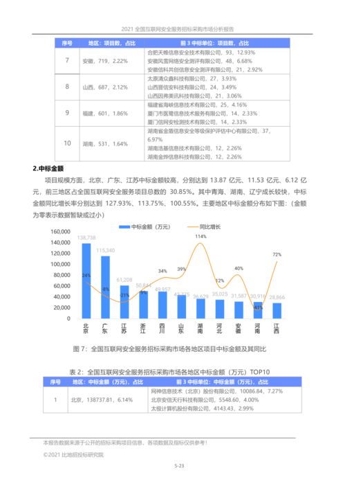 全国互联网安全服务招标采购市场分析报告 2021